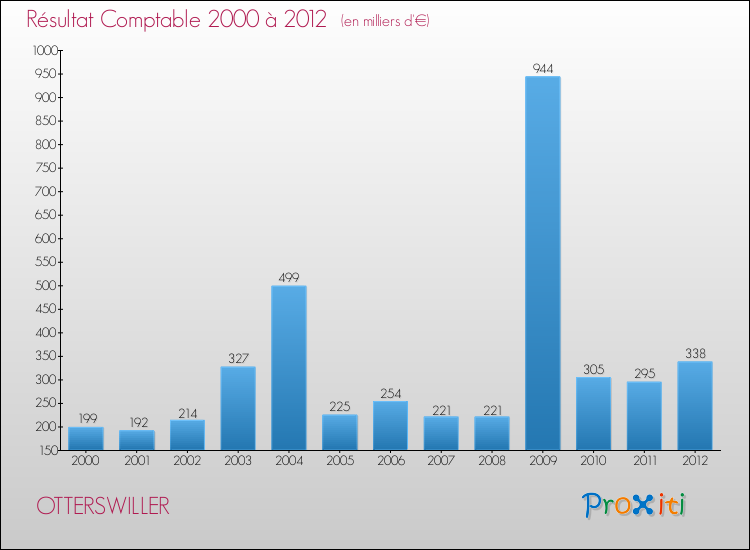 Evolution du résultat comptable pour la commune de OTTERSWILLER de 2000 à 2012 Evolution du résultat comptable pour OTTERSWILLER de 2000 à 2012