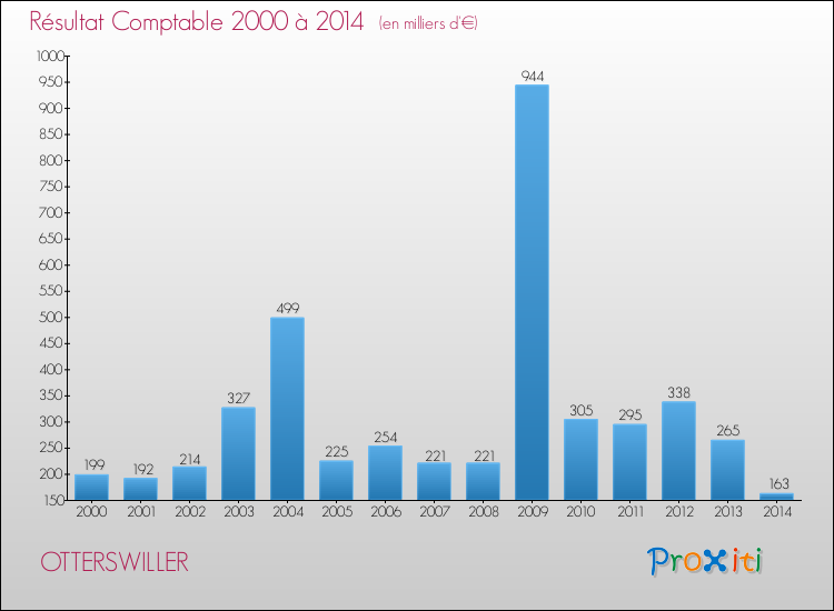 Evolution du résultat comptable pour la commune de OTTERSWILLER de 2000 à 2014 Evolution du résultat comptable pour OTTERSWILLER de 2000 à 2014