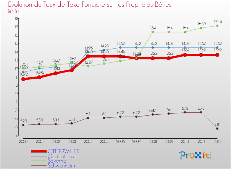 Evolution du taux de la taxe foncière sur le bati pour OTTERSWILLER et les communes proches de 2000 à 2012 Comparaison des taux de taxe foncière sur le bati pour OTTERSWILLER et les communes voisines de 2000 à 2012