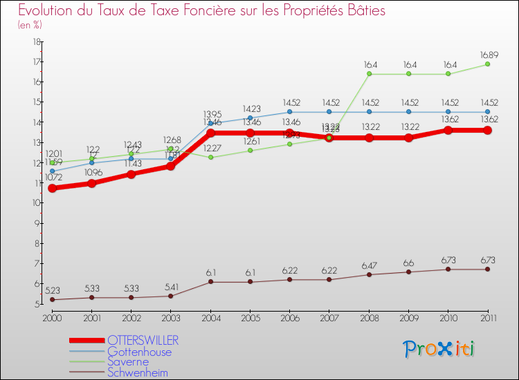 Evolution du taux de la taxe foncière sur le bati pour OTTERSWILLER et les communes proches Comparaison des taux de taxe foncière sur le bati pour OTTERSWILLER et les communes voisines