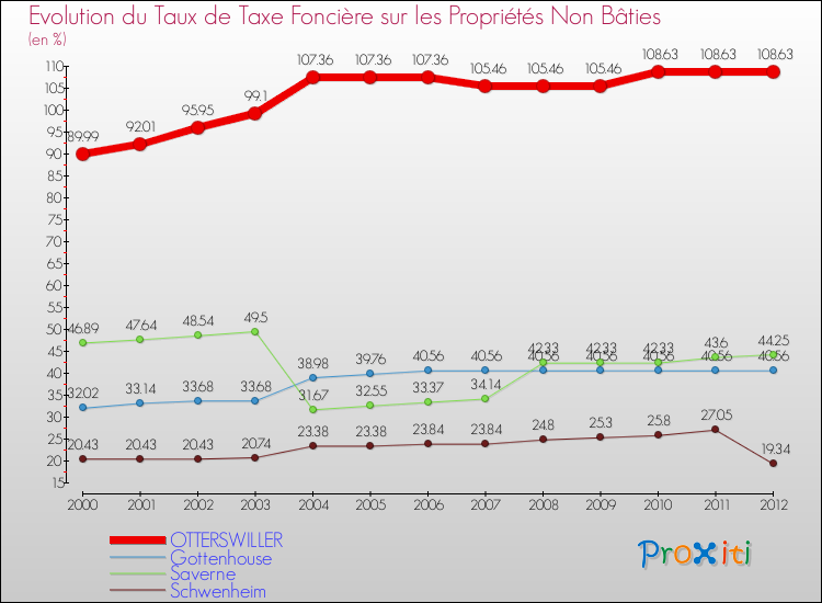 Evolution du taux de la taxe foncière sur les immeubles et terrains non batis pour OTTERSWILLER et les communes proches de 2000 à 2012 Comparaison des taux de la taxe foncière sur les immeubles et terrains non batis pour OTTERSWILLER et les communes voisines de 2000 à 2012
