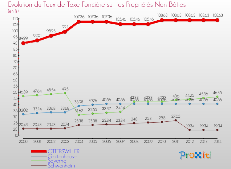 Evolution du taux de la taxe foncière sur les immeubles et terrains non batis pour OTTERSWILLER et les communes proches de 2000 à 2014 Comparaison des taux de la taxe foncière sur les immeubles et terrains non batis pour OTTERSWILLER et les communes voisines de 2000 à 2014