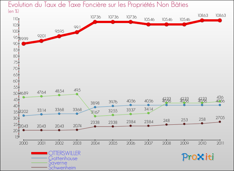 Evolution du taux de la taxe foncière sur les immeubles et terrains non batis pour OTTERSWILLER et les communes proches Comparaison des taux de la taxe foncière sur les immeubles et terrains non batis pour OTTERSWILLER et les communes voisines