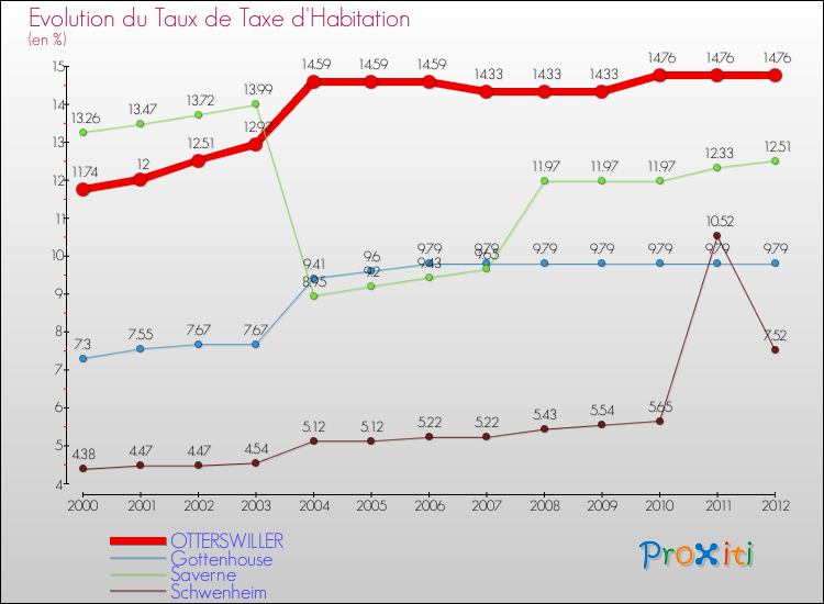 Evolution du taux de la taxe d'habitation pour OTTERSWILLER et les communes proches Comparaison des taux de la taxe d'habitation pour OTTERSWILLER et les communes voisines