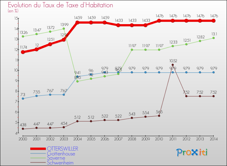 Evolution du taux de la taxe d'habitation pour OTTERSWILLER et les communes proches de 2000 à 2014 Comparaison des taux de la taxe d'habitation pour OTTERSWILLER et les communes voisines de 2000 à 2014