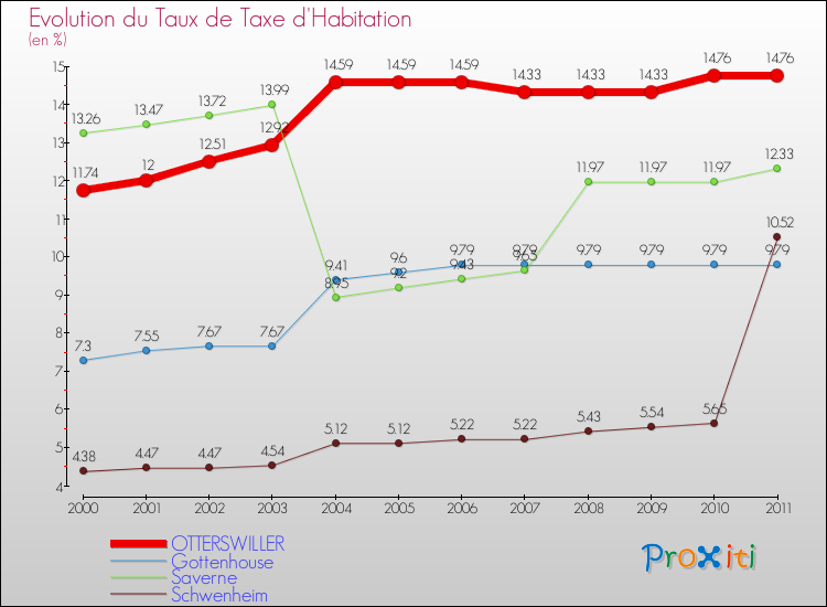 Evolution du taux de la taxe d'habitation pour OTTERSWILLER et les communes proches Comparaison des taux de la taxe d'habitation pour OTTERSWILLER et les communes voisines