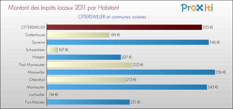 Montant des impôts locaux par Habitant pour OTTERSWILLER et les communes proches Comparaison des impôts locaux par habitant pour OTTERSWILLER et les communes voisines