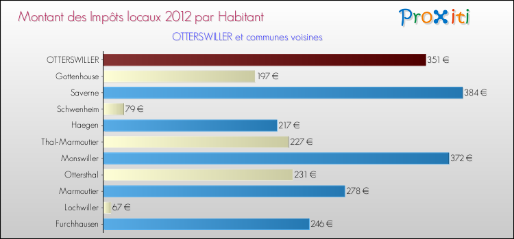 Montant des impôts locaux par Habitant pour OTTERSWILLER et les communes proches Comparaison des impôts locaux par habitant pour OTTERSWILLER et les communes voisines