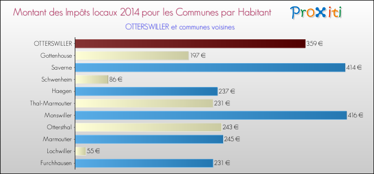 Montant des impôts locaux par Habitant pour OTTERSWILLER et les communes proches en 2014 Comparaison des impôts locaux par habitant pour OTTERSWILLER et les communes voisines en 2014