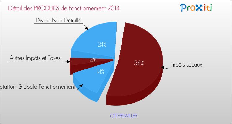 Décomposition du Budget de Fonctionnement 2014 de la commune de OTTERSWILLER Budget de Fonctionnement 2014 pour la commune de OTTERSWILLER