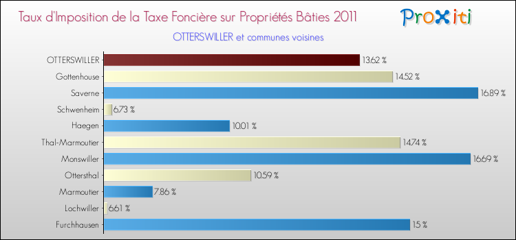 Taux d'imposition de la taxe foncière sur le bati 2011 pour OTTERSWILLER et les communes proches Comparaison des taux d'imposition de la taxe foncière sur le bati 2011 pour OTTERSWILLER et les communes voisines
