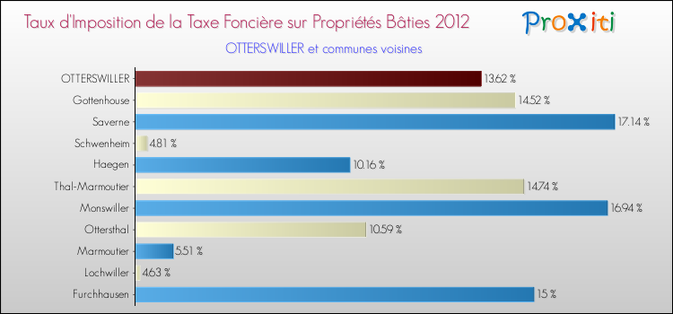 Taux d'imposition de la taxe foncière sur le bati 2012 pour OTTERSWILLER et les communes proches Comparaison des taux d'imposition de la taxe foncière sur le bati 2012 pour OTTERSWILLER et les communes voisines