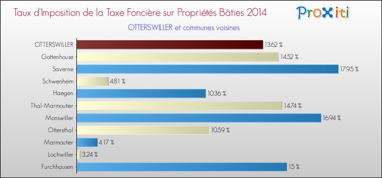 Taux d'imposition de la taxe foncière sur le bati 2014 pour OTTERSWILLER et les communes proches Comparaison des taux d'imposition de la taxe foncière sur le bati 2014 pour OTTERSWILLER et les communes voisines