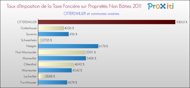 Taux d'imposition de la taxe foncière sur les immeubles et terrains non batis 2011 pour OTTERSWILLER et les communes proches Comparaison des taux d'imposition de la taxe foncière sur les immeubles et terrains non batis 2011 pour OTTERSWILLER et les communes voisines