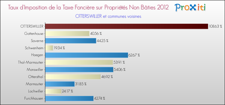 Taux d'imposition de la taxe foncière sur les immeubles et terrains non batis 2012 pour OTTERSWILLER et les communes proches Comparaison des taux d'imposition de la taxe foncière sur les immeubles et terrains non batis 2012 pour OTTERSWILLER et les communes voisines