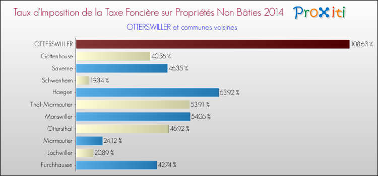 Taux d'imposition de la taxe foncière sur les immeubles et terrains non batis 2014 pour OTTERSWILLER et les communes proches Comparaison des taux d'imposition de la taxe foncière sur les immeubles et terrains non batis 2014 pour OTTERSWILLER et les communes voisines