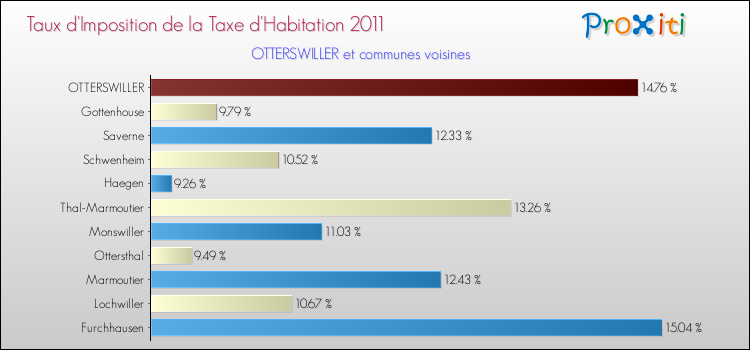 Taux d'imposition de la taxe d'habitation 2011 pour OTTERSWILLER et les communes proches Comparaison des taux d'imposition de la taxe d'habitation 2011 pour OTTERSWILLER et les communes voisines