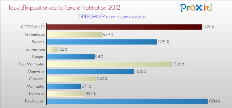 Taux d'imposition de la taxe d'habitation 2012 pour OTTERSWILLER et les communes proches Comparaison des taux d'imposition de la taxe d'habitation 2012 pour OTTERSWILLER et les communes voisines