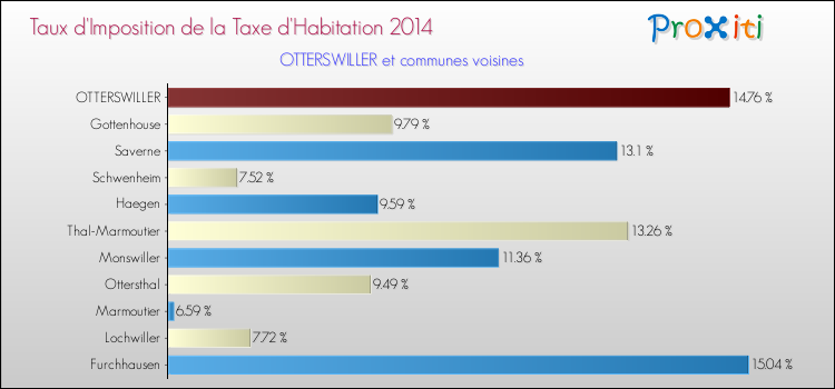 Taux d'imposition de la taxe d'habitation 2014 pour OTTERSWILLER et les communes proches Comparaison des taux d'imposition de la taxe d'habitation 2014 pour OTTERSWILLER et les communes voisines