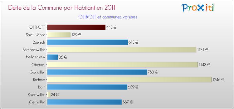Dette par habitant de la commune en 2011 pour OTTROTT et les communes proches Comparaison de la dette par habitant de la commune en 2011 pour OTTROTT et les communes voisines