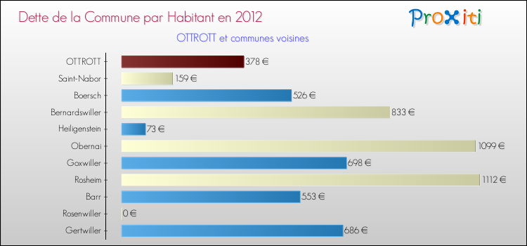 Dette par habitant de la commune en 2012 pour OTTROTT et les communes proches Comparaison de la dette par habitant de la commune en 2012 pour OTTROTT et les communes voisines