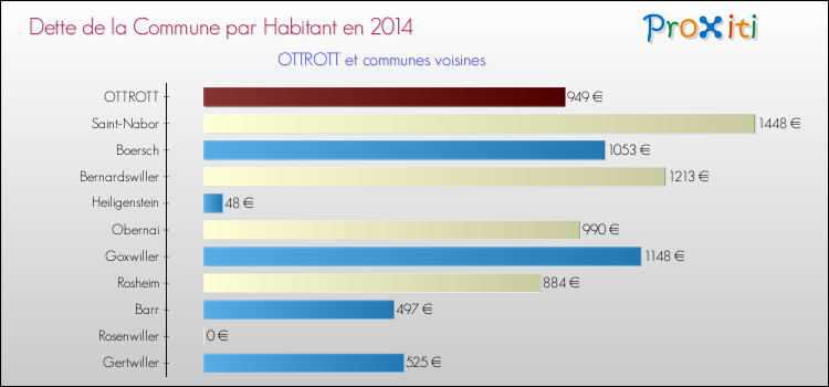 Dette par habitant de la commune en 2014 pour OTTROTT et les communes proches Comparaison de la dette par habitant de la commune en 2014 pour OTTROTT et les communes voisines