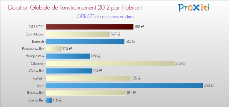 Montant des dotations globales de fonctionnement DGF par Habitant pour OTTROTT et les communes proches Comparaison des des dotations globales de fonctionnement DGF par habitant pour OTTROTT et les communes voisines