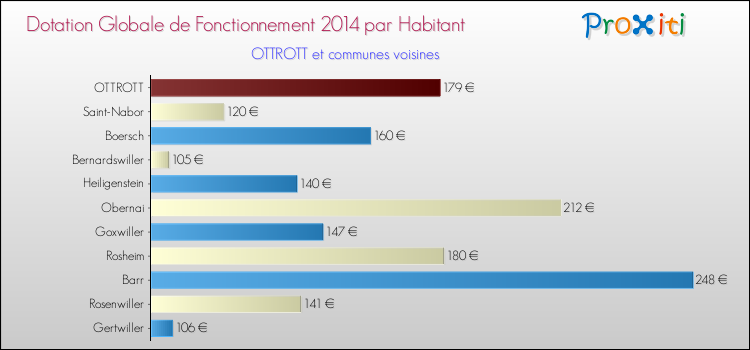 Montant des dotations globales de fonctionnement DGF par Habitant pour OTTROTT et les communes proches en 2014. Comparaison des des dotations globales de fonctionnement DGF par habitant pour OTTROTT et les communes voisines en 2014.