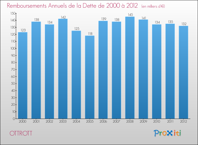 Evolution de l'annuité de la dette pour la commune de OTTROTT de 2000 à 2012 Annuités de la dette pour OTTROTT de 2000 à 2012