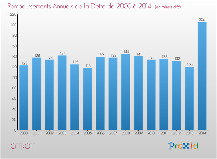 Evolution de l'annuité de la dette pour la commune de OTTROTT de 2000 à 2014 Annuités de la dette pour OTTROTT de 2000 à 2014