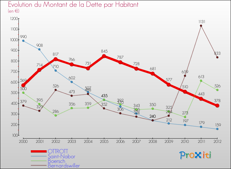 Evolution de la dette par habitant pour la commune de OTTROTT et les communes proches de 2000 à 2012 Comparaison de la dette par habitant pour OTTROTT et les communes voisines de 2000 à 2012