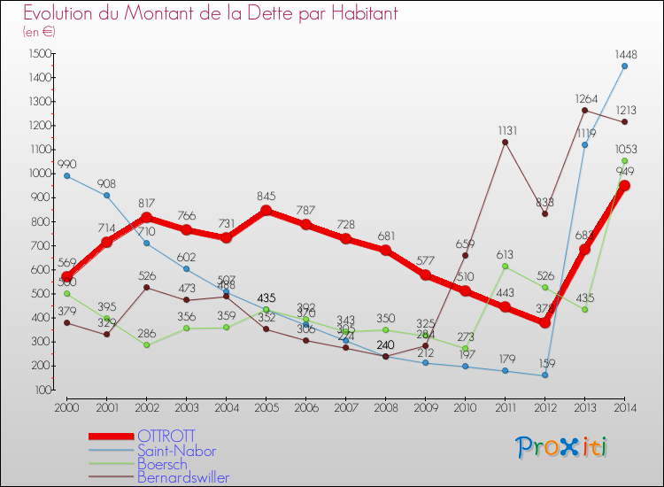 Evolution de la dette par habitant pour la commune de OTTROTT et les communes proches de 2000 à 2014 Comparaison de la dette par habitant pour OTTROTT et les communes voisines de 2000 à 2014