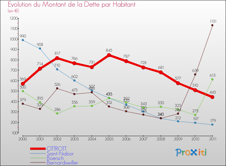 Evolution de la dette par habitant pour la commune de OTTROTT et les communes proches Comparaison de la dette par habitant pour OTTROTT et les communes voisines