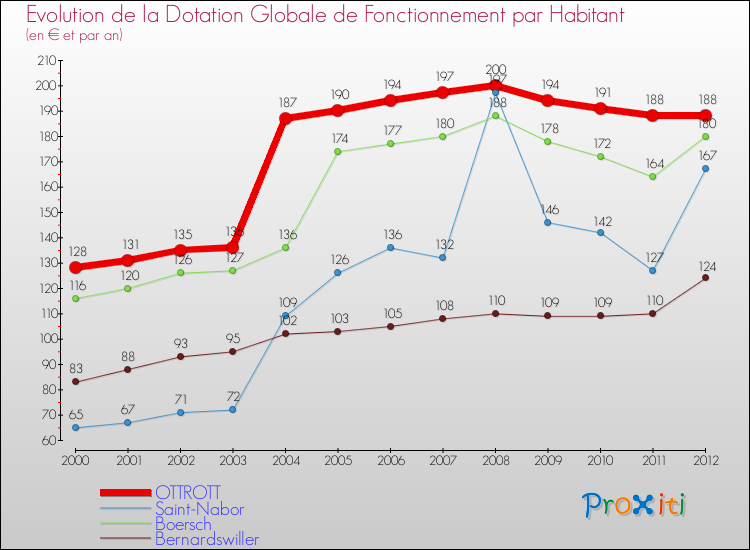 Evolution et montant de la dotation globale de fonctionnement par Habitant pour OTTROTT et les communes proches Comparaison des dotations globales de fonctionnement par habitant pour OTTROTT et les communes voisines