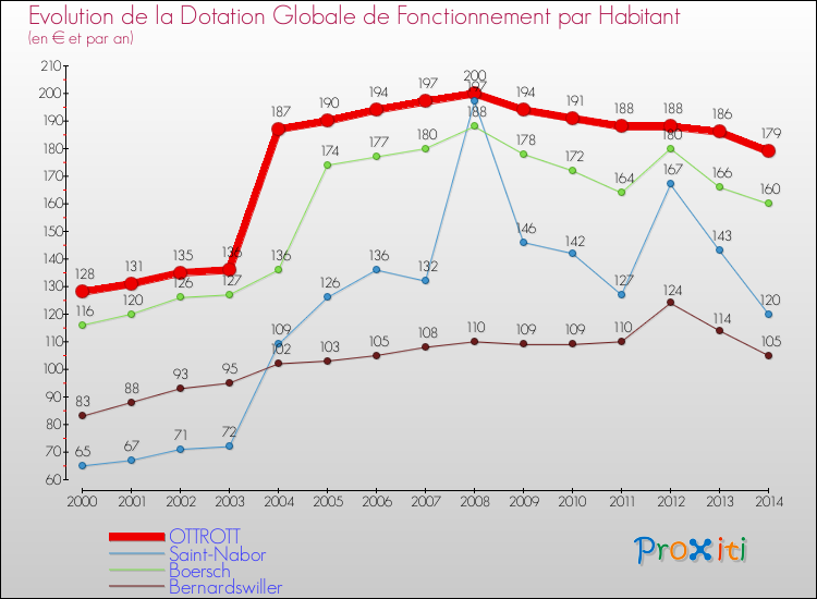Evolution et montant de la dotation globale de fonctionnement par Habitant pour OTTROTT et les communes proches de 2000 à 2014. Comparaison des dotations globales de fonctionnement par habitant pour OTTROTT et les communes voisines de 2000 à 2014.