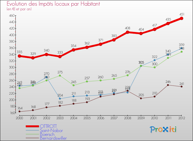 Evolution et montant des impôts locaux par Habitant pour OTTROTT et les communes proches Comparaison des impôts locaux par habitant pour OTTROTT et les communes voisines