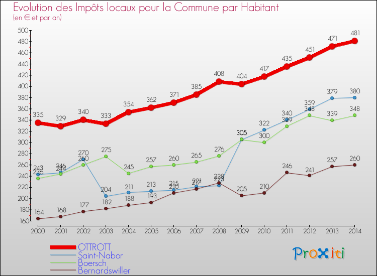 Evolution et montant des impôts locaux par Habitant pour OTTROTT et les communes proches de 2000 à 2014 Comparaison des impôts locaux par habitant pour OTTROTT et les communes voisines de 2000 à 2014