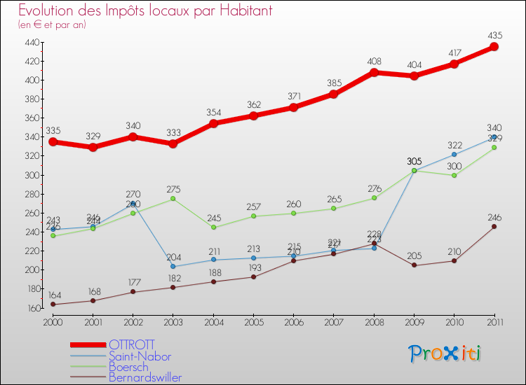 Evolution et montant des impôts locaux par Habitant pour OTTROTT et les communes proches Comparaison des impôts locaux par habitant pour OTTROTT et les communes voisines