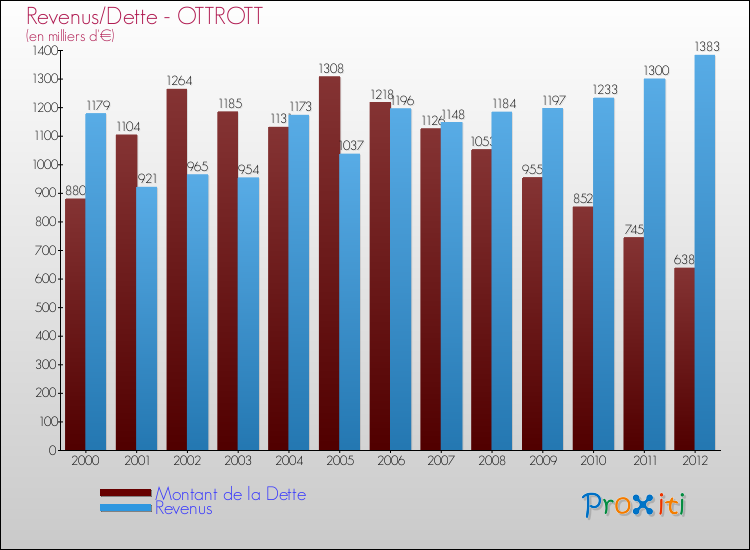 Evolution comparée de la dette et des revenus pour la commune de OTTROTT de 2000 à 2012 Comparaison de la dette et des revenus pour OTTROTT de 2000 à 2012