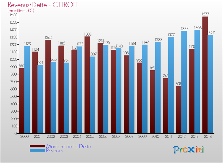 Evolution comparée de la dette et des revenus pour la commune de OTTROTT de 2000 à 2014 Comparaison de la dette et des revenus pour OTTROTT de 2000 à 2014