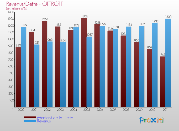Evolution comparée de la dette et des revenus pour la commune de OTTROTT de 2000 à 2011 Comparaison de la dette et des revenus pour OTTROTT de 2000 à 2011