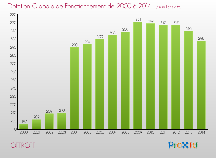 Evolution du montant de la Dotation Globale de Fonctionnement pour la commune de OTTROTT de 2000 à 2014 Evolution du montant de la Dotation Globale de Fonctionnement pour OTTROTT de 2000 à 2014