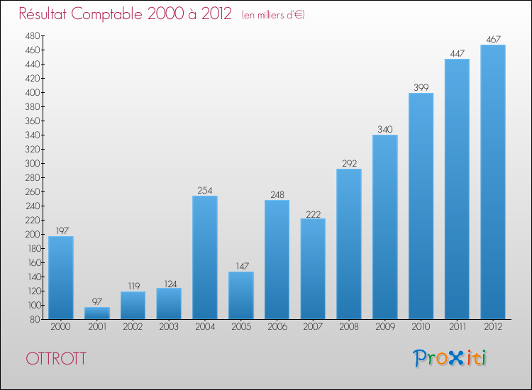 Evolution du résultat comptable pour la commune de OTTROTT de 2000 à 2012 Evolution du résultat comptable pour OTTROTT de 2000 à 2012