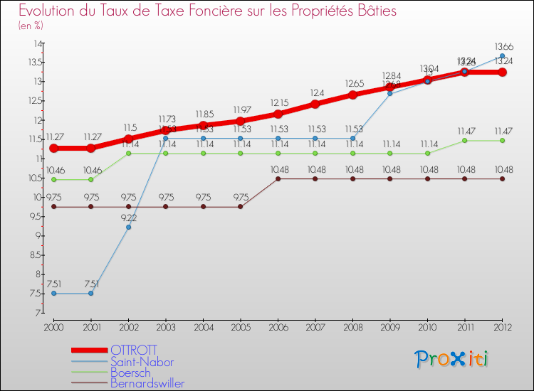 Evolution du taux de la taxe foncière sur le bati pour OTTROTT et les communes proches de 2000 à 2012 Comparaison des taux de taxe foncière sur le bati pour OTTROTT et les communes voisines de 2000 à 2012