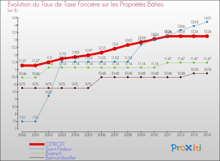 Evolution du taux de la taxe foncière sur le bati pour OTTROTT et les communes proches de 2000 à 2014 Comparaison des taux de taxe foncière sur le bati pour OTTROTT et les communes voisines de 2000 à 2014