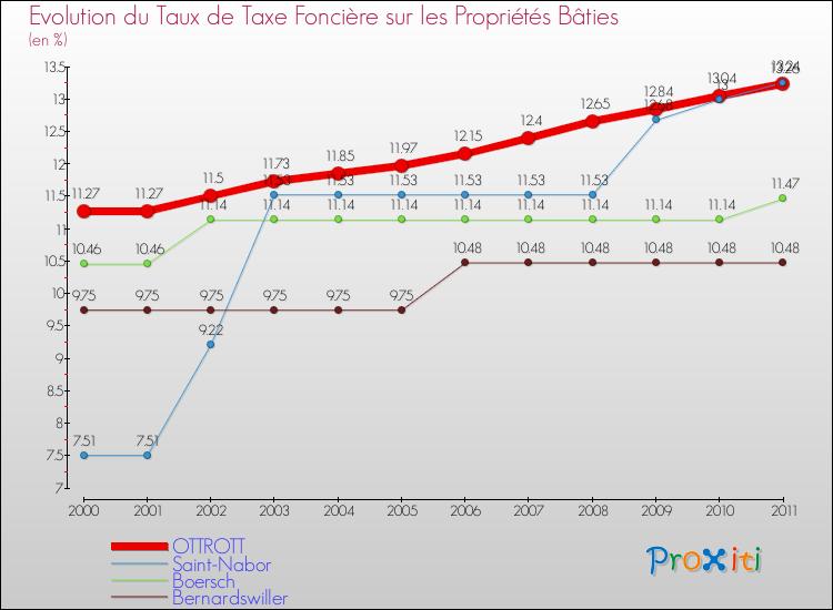 Evolution du taux de la taxe foncière sur le bati pour OTTROTT et les communes proches Comparaison des taux de taxe foncière sur le bati pour OTTROTT et les communes voisines