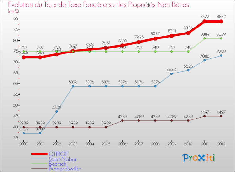 Evolution du taux de la taxe foncière sur les immeubles et terrains non batis pour OTTROTT et les communes proches de 2000 à 2012 Comparaison des taux de la taxe foncière sur les immeubles et terrains non batis pour OTTROTT et les communes voisines de 2000 à 2012