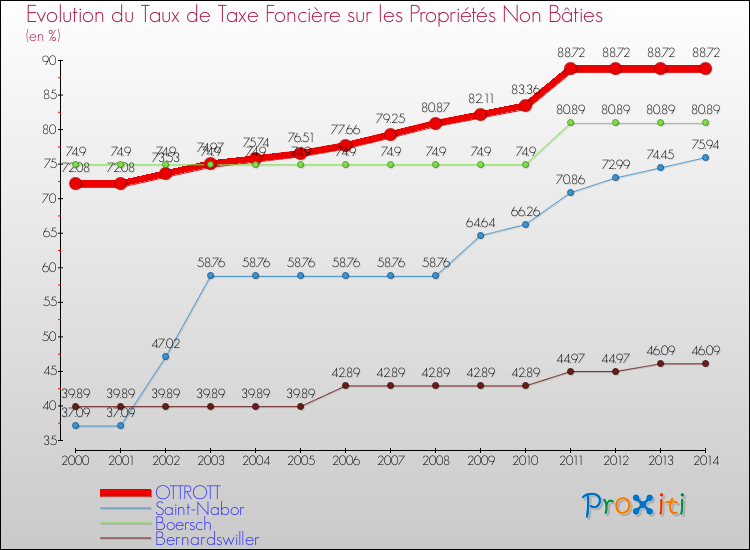 Evolution du taux de la taxe foncière sur les immeubles et terrains non batis pour OTTROTT et les communes proches de 2000 à 2014 Comparaison des taux de la taxe foncière sur les immeubles et terrains non batis pour OTTROTT et les communes voisines de 2000 à 2014