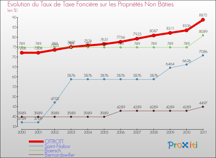 Evolution du taux de la taxe foncière sur les immeubles et terrains non batis pour OTTROTT et les communes proches Comparaison des taux de la taxe foncière sur les immeubles et terrains non batis pour OTTROTT et les communes voisines
