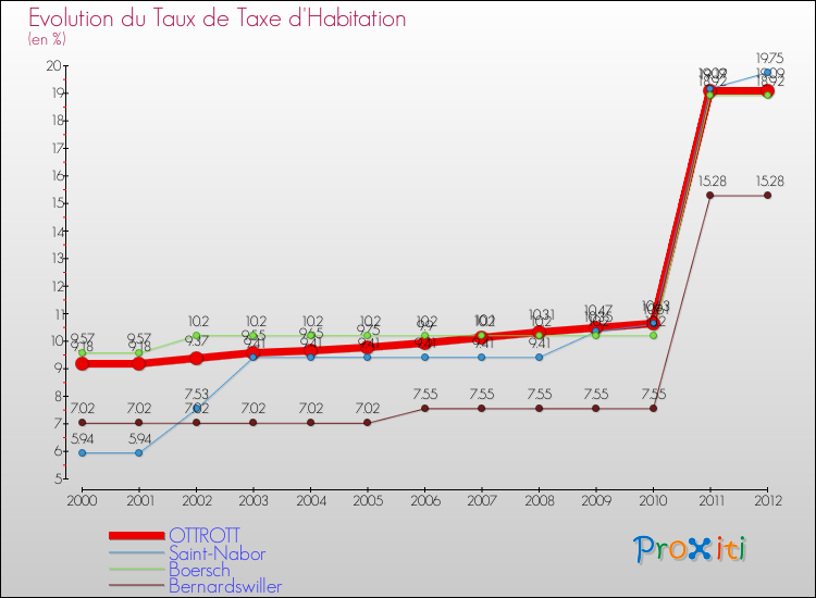 Evolution du taux de la taxe d'habitation pour OTTROTT et les communes proches Comparaison des taux de la taxe d'habitation pour OTTROTT et les communes voisines